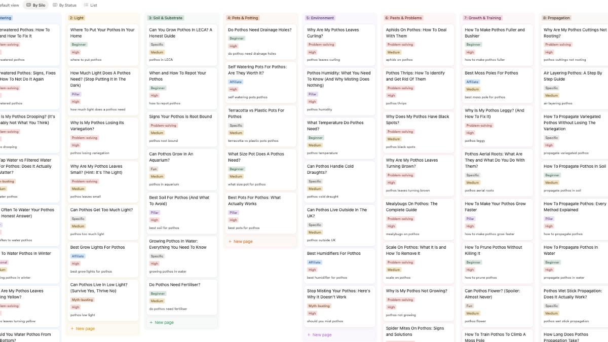 A Notion database in board view showing the planned content for a pothos niche blog. Articles are grouped into eight silos: Watering, Light, Soil & Substrate, Pots & Potting, Environment, Pests & Problems, Growth & Training, and Propagation. Each card displays the article title, a content type label such as Problem-solving, Beginner, Affiliate, or Myth-busting, a priority tag of High or Medium, and a primary keyword. Visible articles include titles such as "Underwatered Pothos: How To Tell and How To Fix It," "Best Grow Lights For Pothos," and "Stop Misting Your Pothos: Here's Why It Doesn't Work."